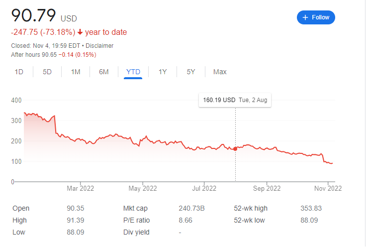 Grafik saham META