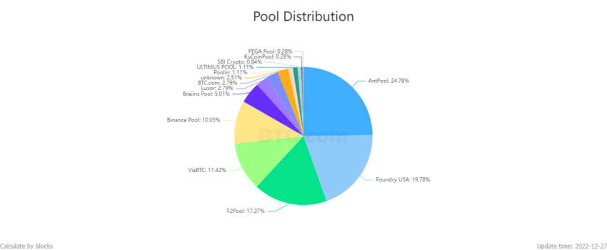Pool distribution BTC.com