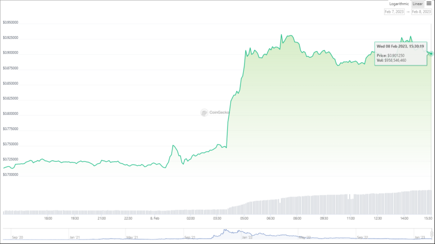 Grafik harga The Sandbox (SAND)