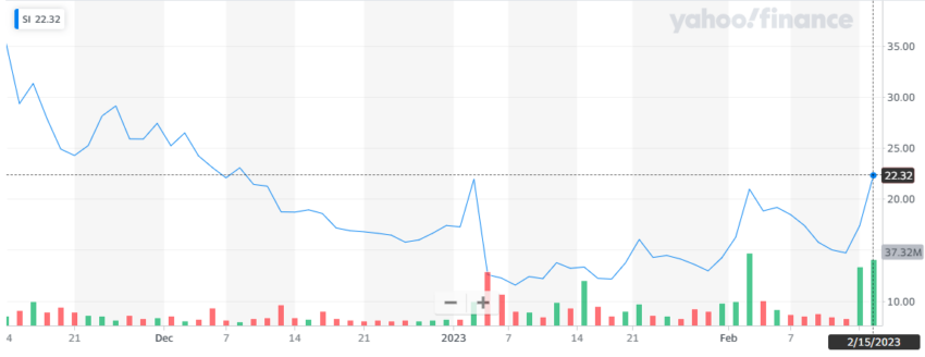 Grafik saham silvergate capital