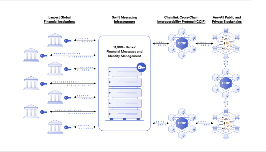 Cara Kerja Protokol Crosschain CCIP Chainlink | Sumber: Situs resmi Chainlink