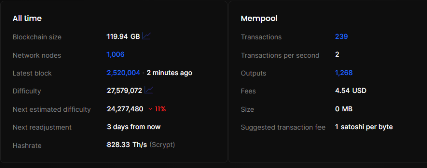 Litecoin menyelesaikan halving ketiganya setelah mencapai blok 2,520,000 | Sumber: Blockchair