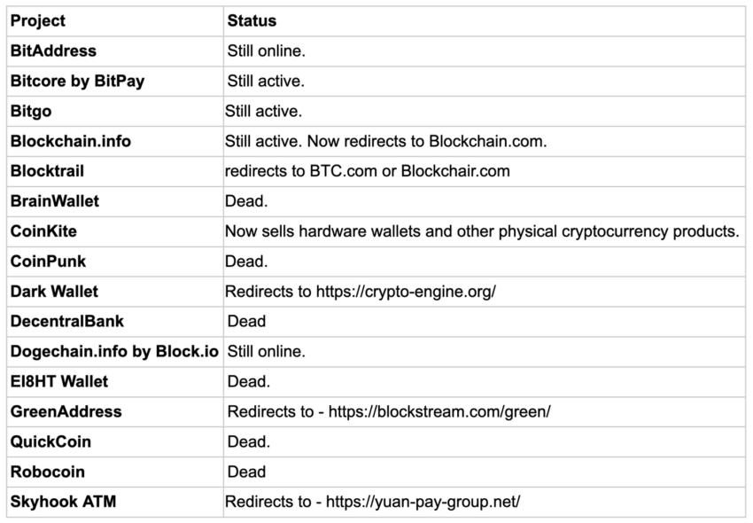 Daftar beberapa proyek yang menggunakan BitcoinJS | Sumber: Unciphered | Risiko Eksploitasi Crypto Wallet