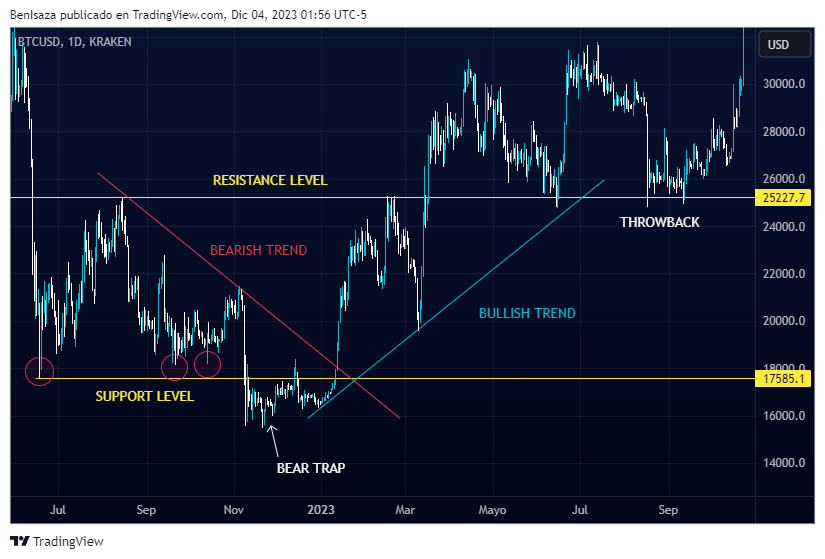 Contoh bear trap dalam trading crypto. Sumber