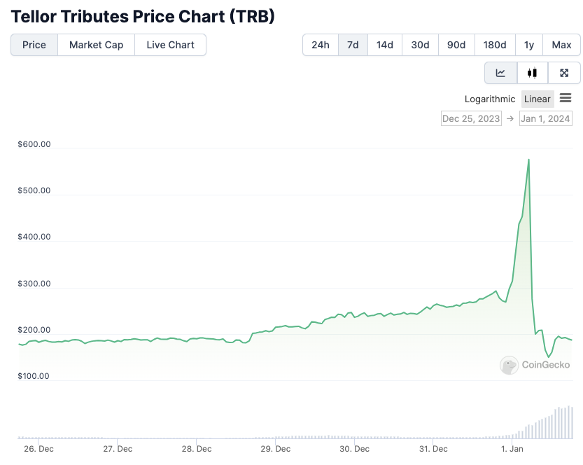 Pergerakan token TRB dalam 7 hari terakhir | Sumber: CoinGecko