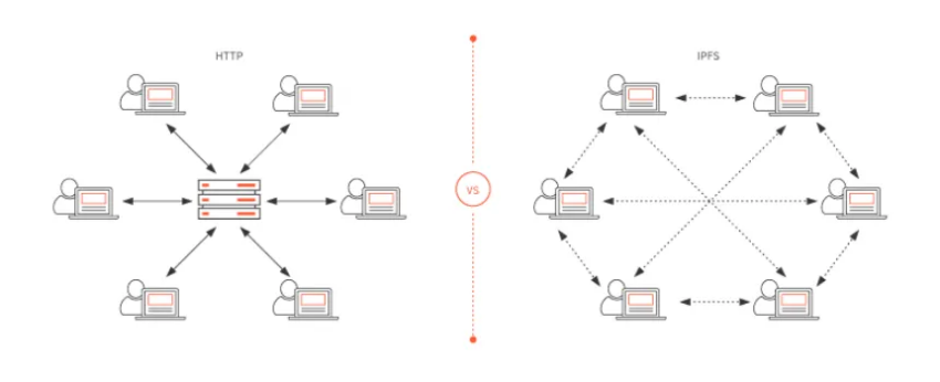IPFS adalah protokol penyimpanan terdesentralisasi, berbeda dengan HTTP yang terpusat di server. Sumber