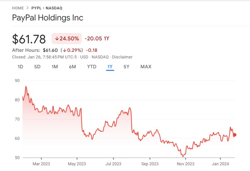 Grafik harga saham PayPal (PYPL) selama satu tahun terakhir | Sumber: Google Finance