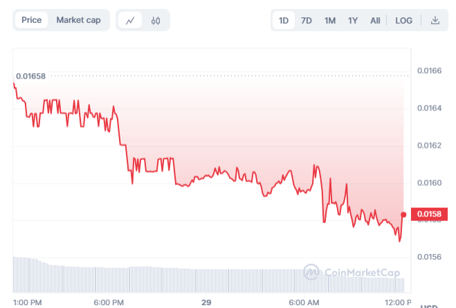 Grafik harga token Somesing (SSX) selama 24 jam terakhir | Sumber: CoinMarketCap