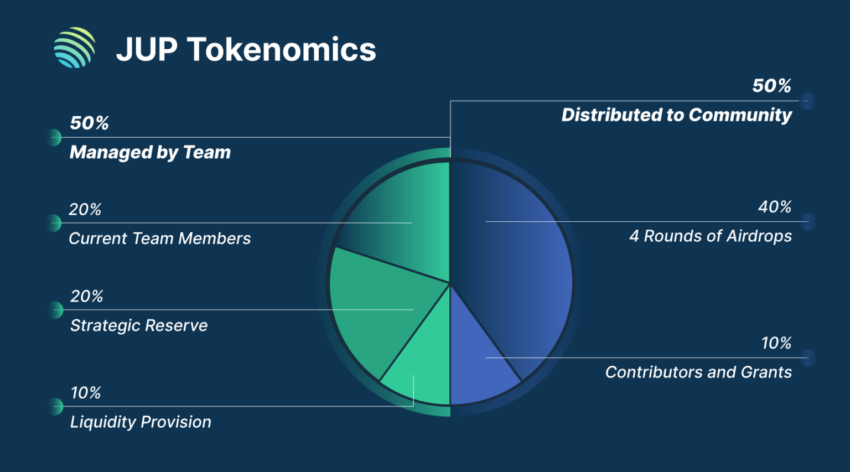 Tokenomics token JUP native token dari Jupiter Exchange Swap DEX