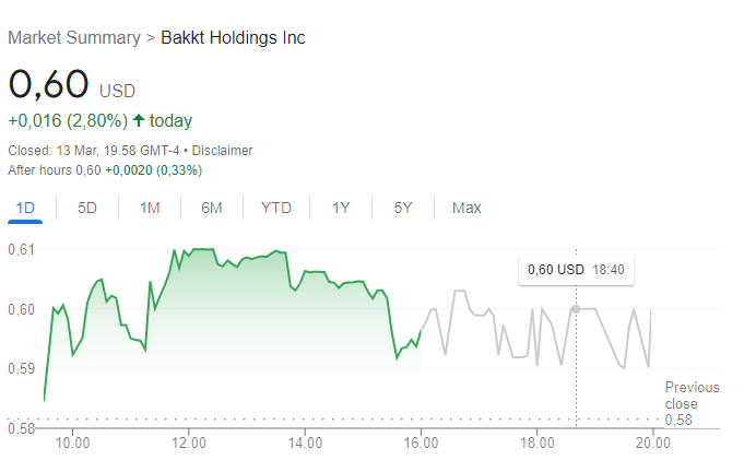 Grafik harga saham Bakkt (BKKT) per 13 Maret 2024 | Sumber: Google Finance