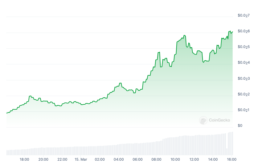 Grafik Harga Book of Meme BOME/USD | Sumber: CoinGecko