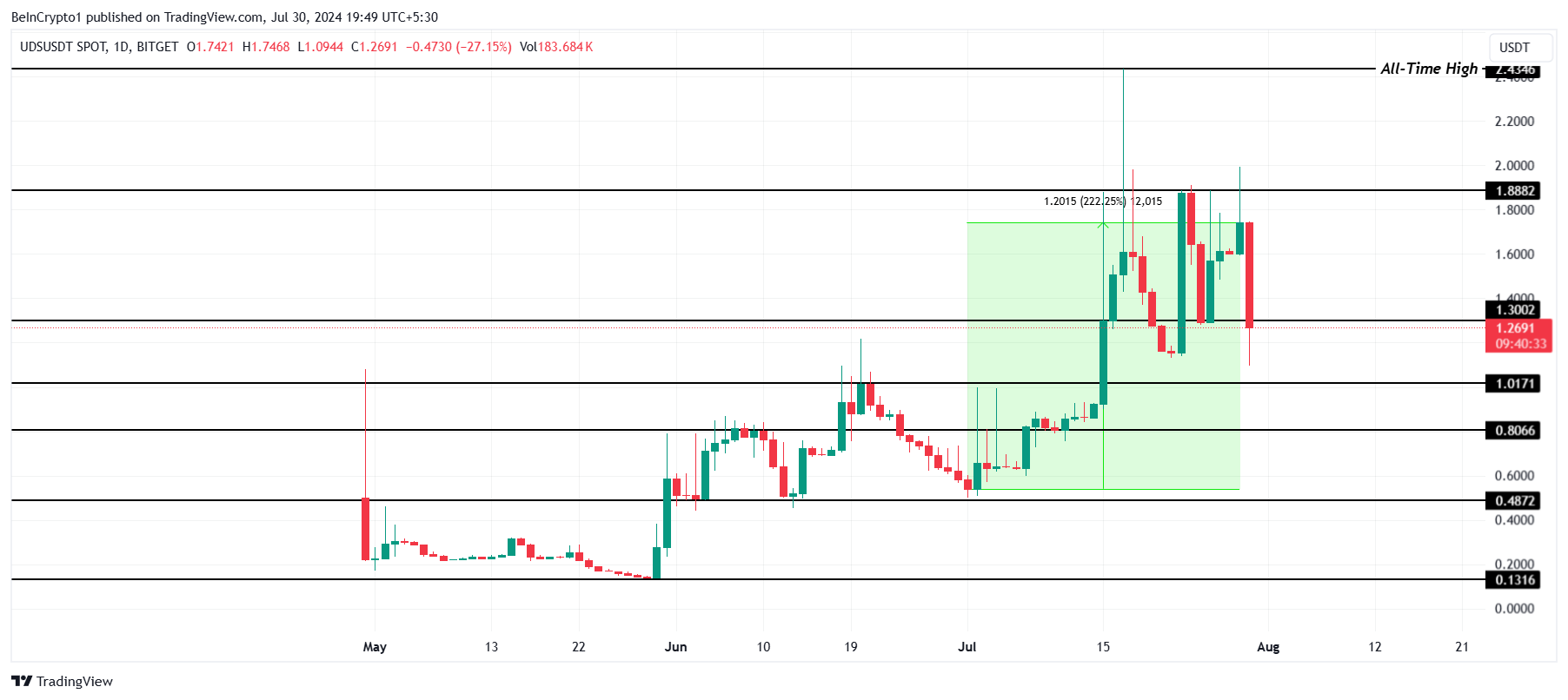 UDS Price Analysis. 