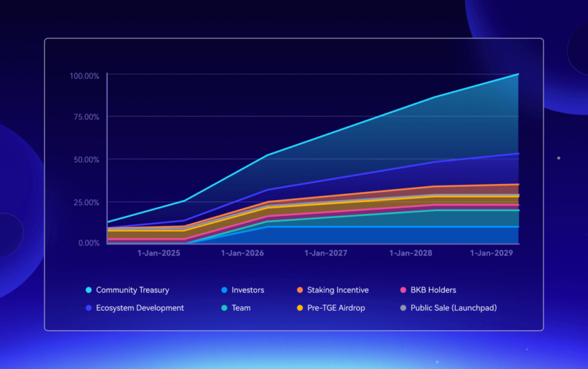 Jadwal vesting token BWB