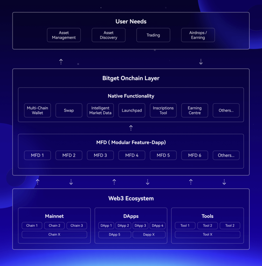 Bitget Onchain Layer