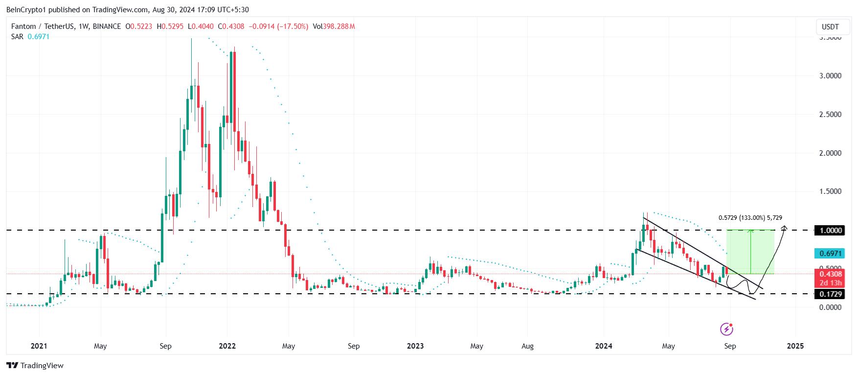 Analisis Harga Fantom. 