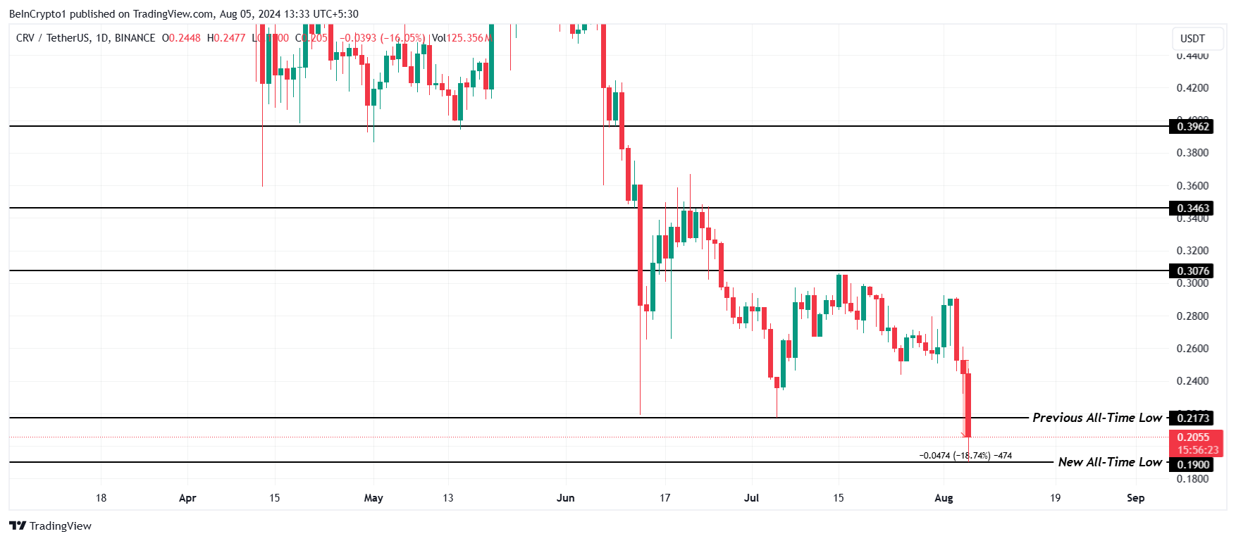 CRV Price Analysis.