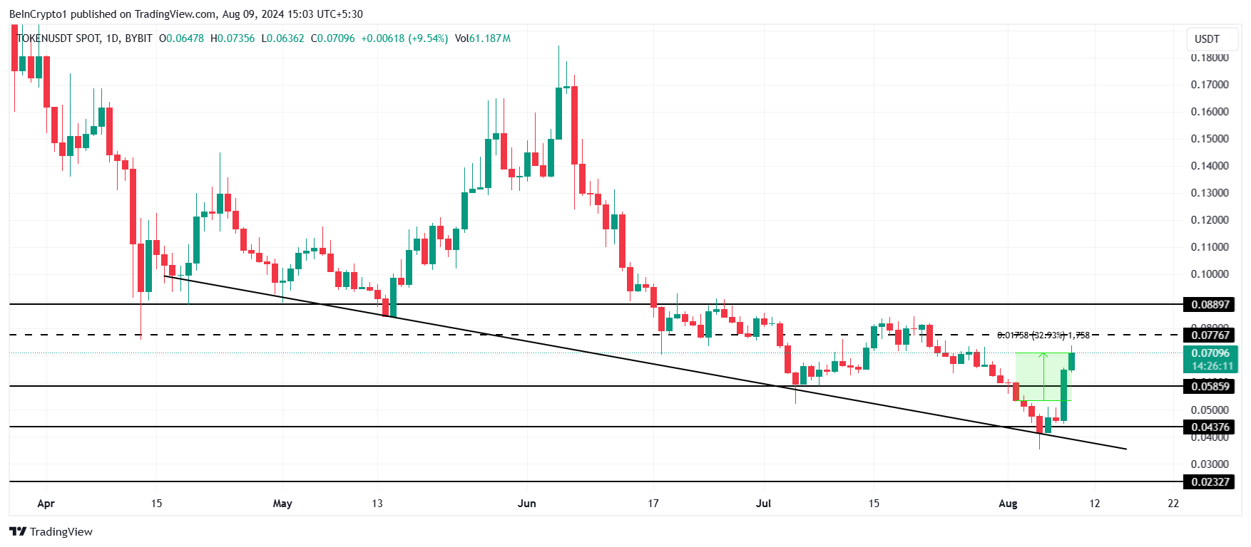 Analisis Harga TOKEN. 