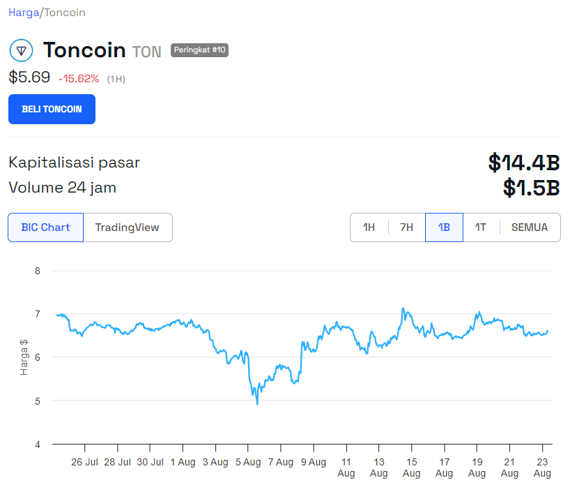 Harga Toncoin TON