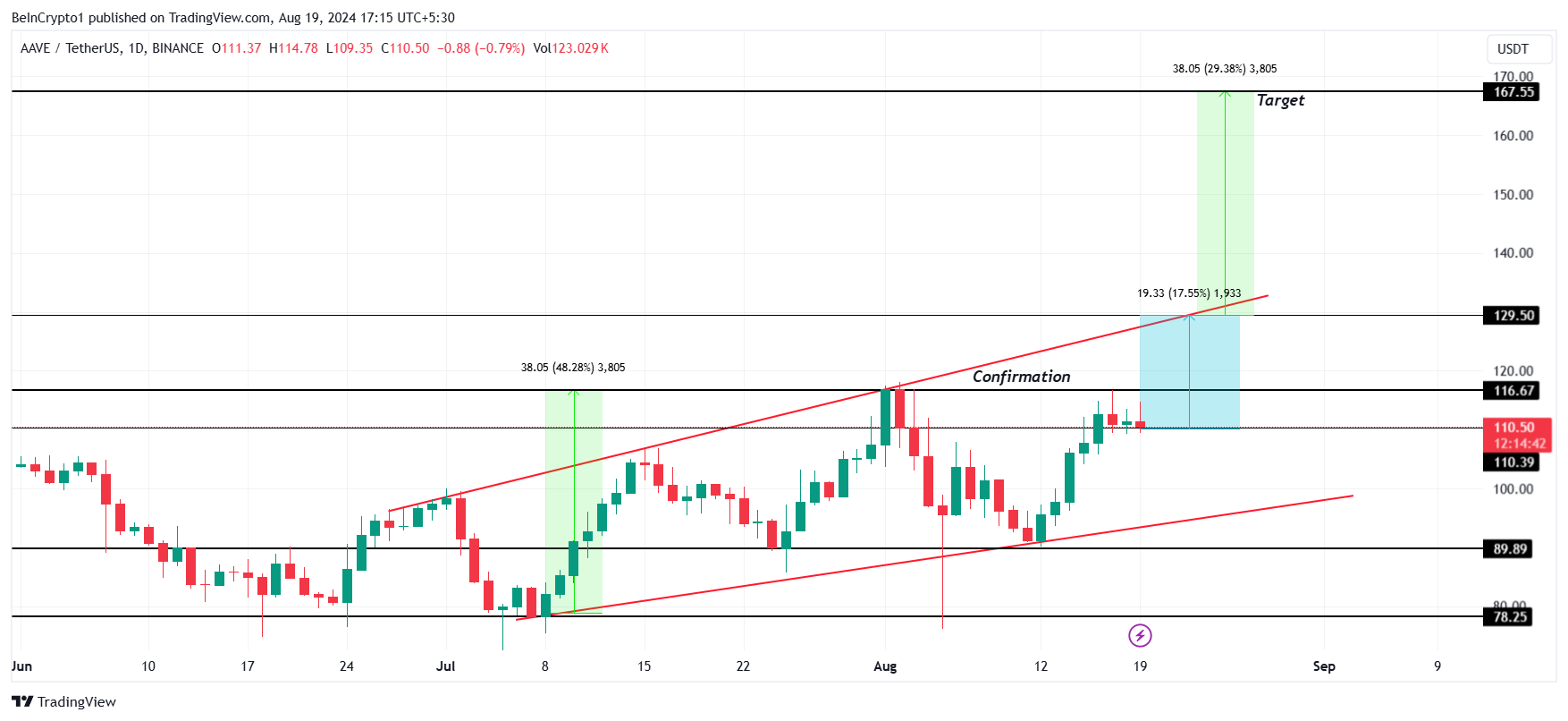 Analisis Harga AAVE. 