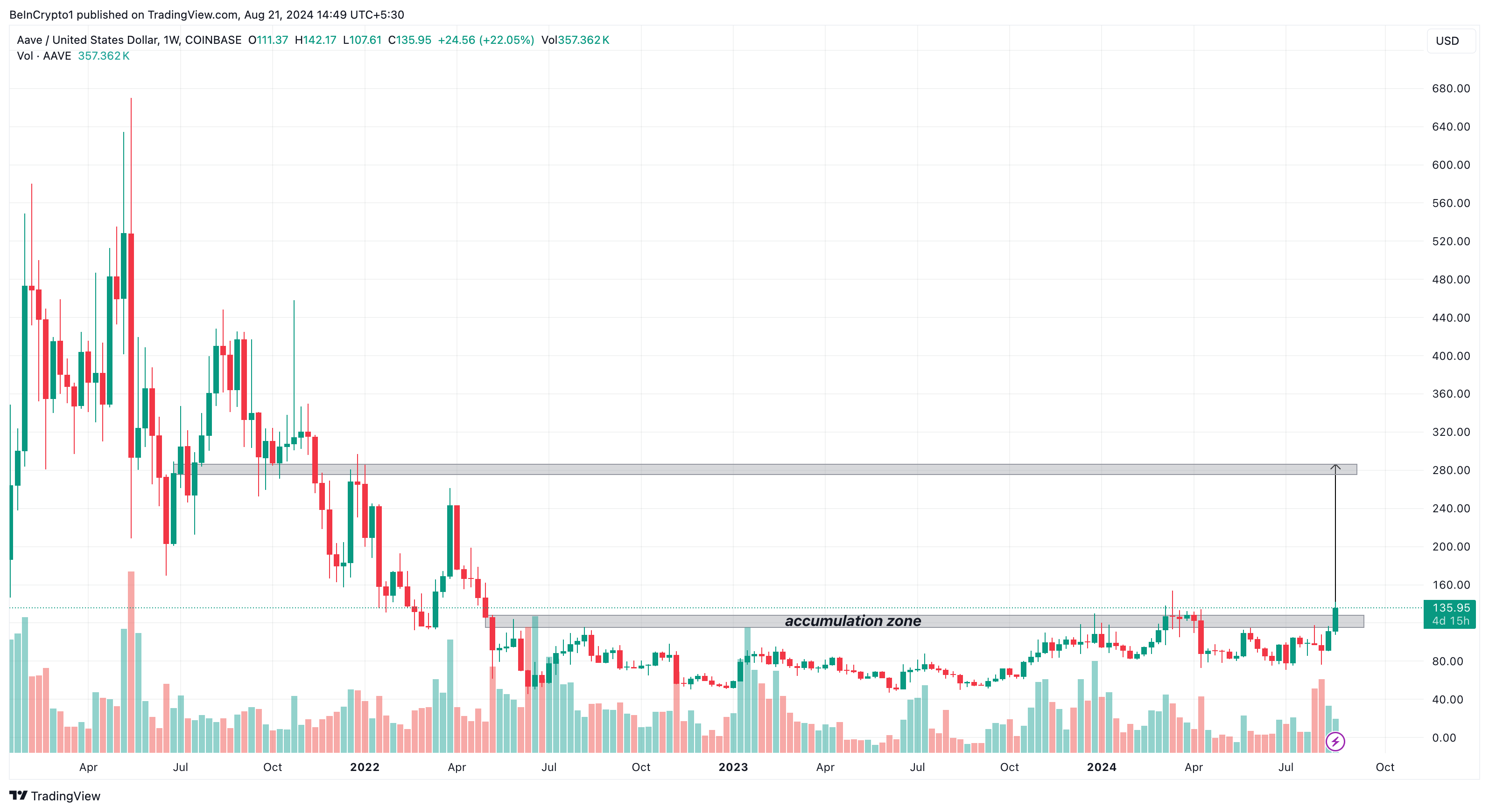 Aave Weekly Analysis. 
