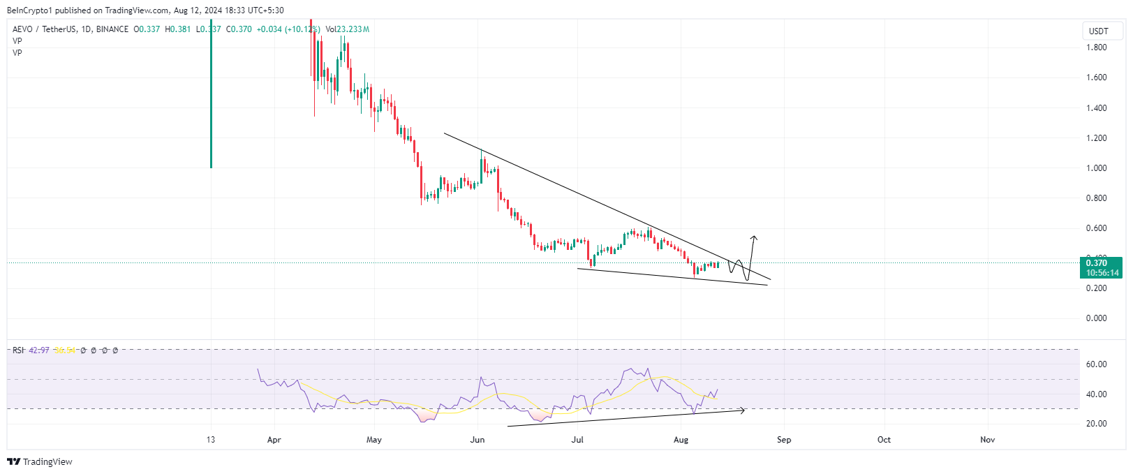 Kinerja harga Aevo