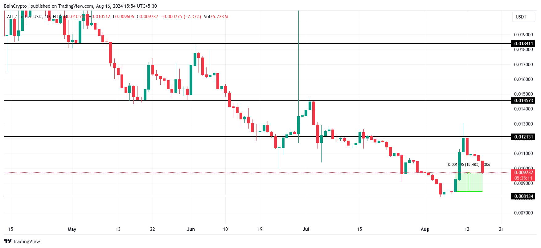 Analisis Harga ALI. 
