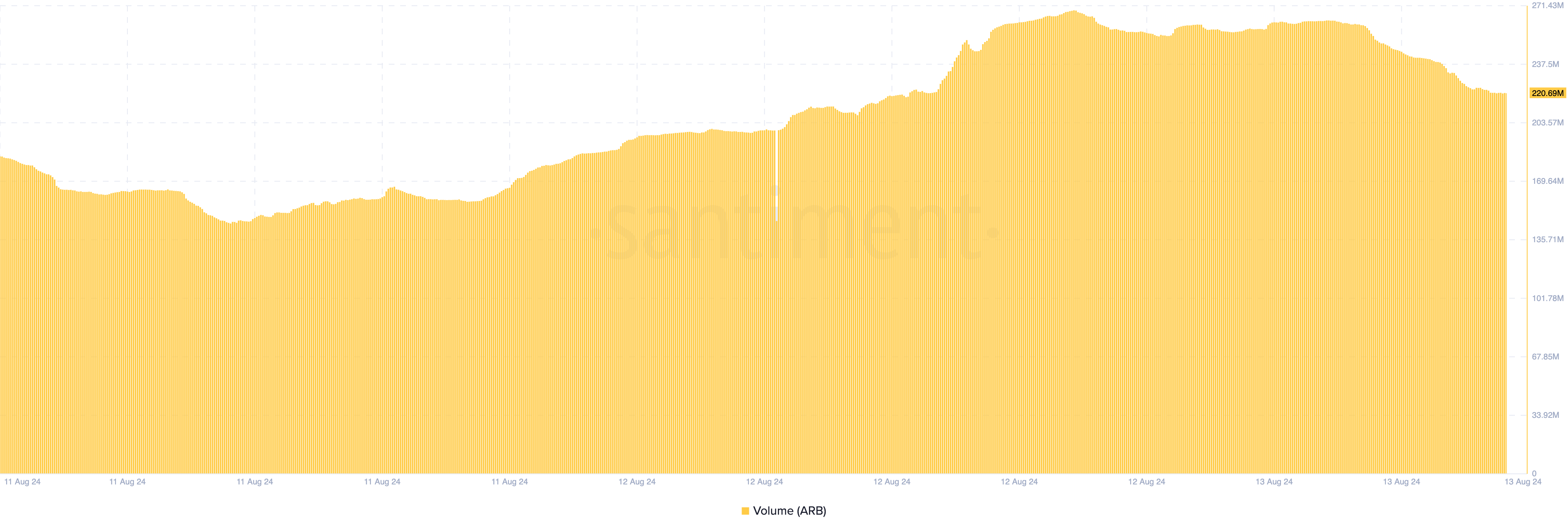 Volume Perdagangan Arbitrum. 