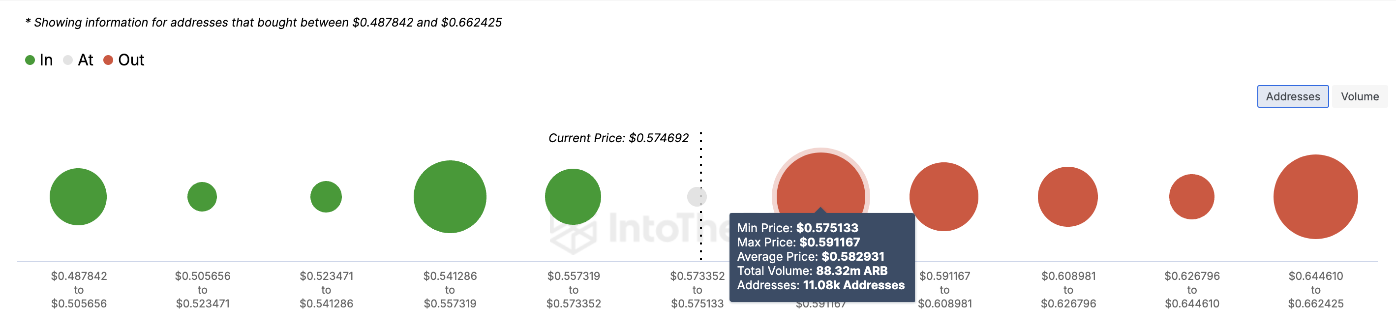 Analisis harga Arbitrum