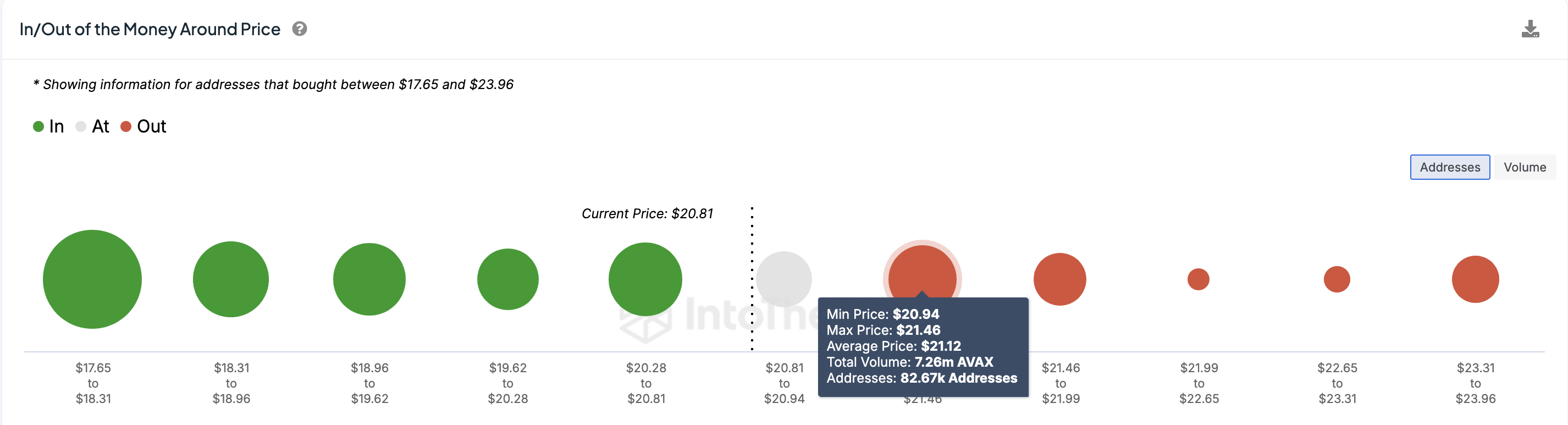 Avalanche In/Out of Money Around Price. 
