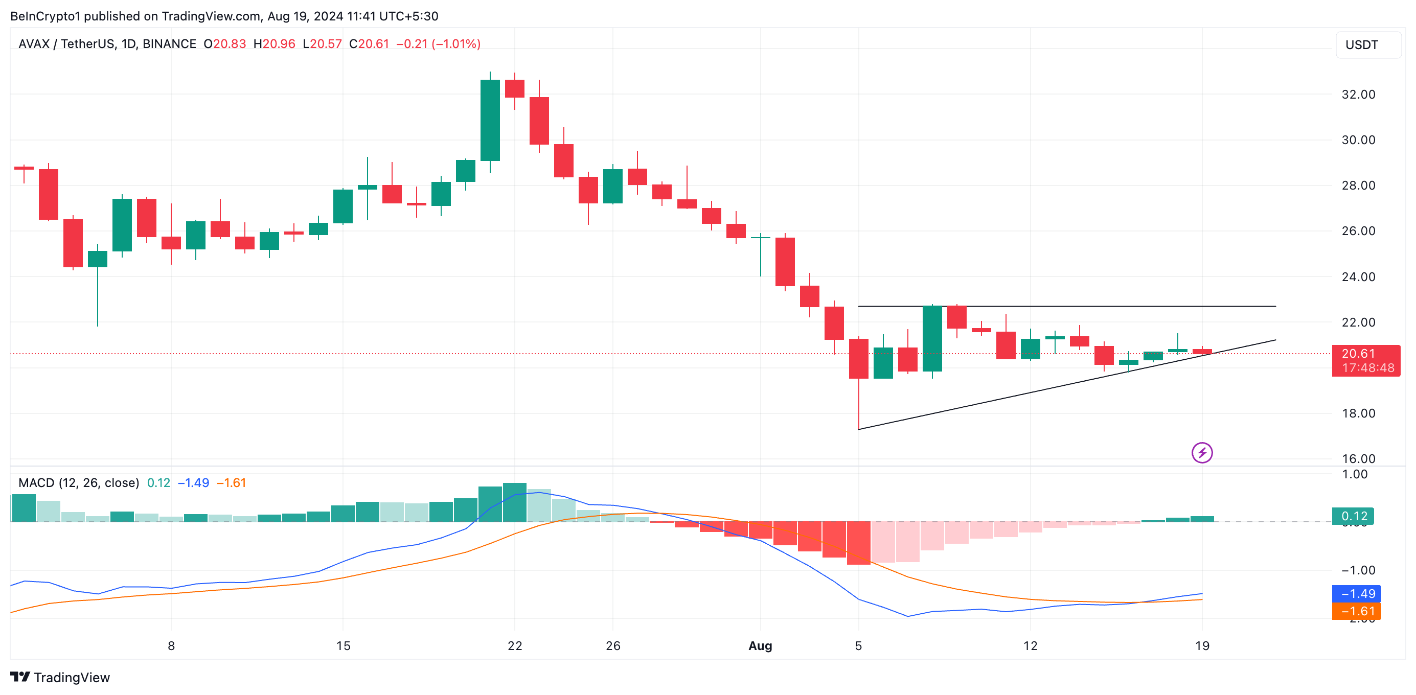 avax price prediction