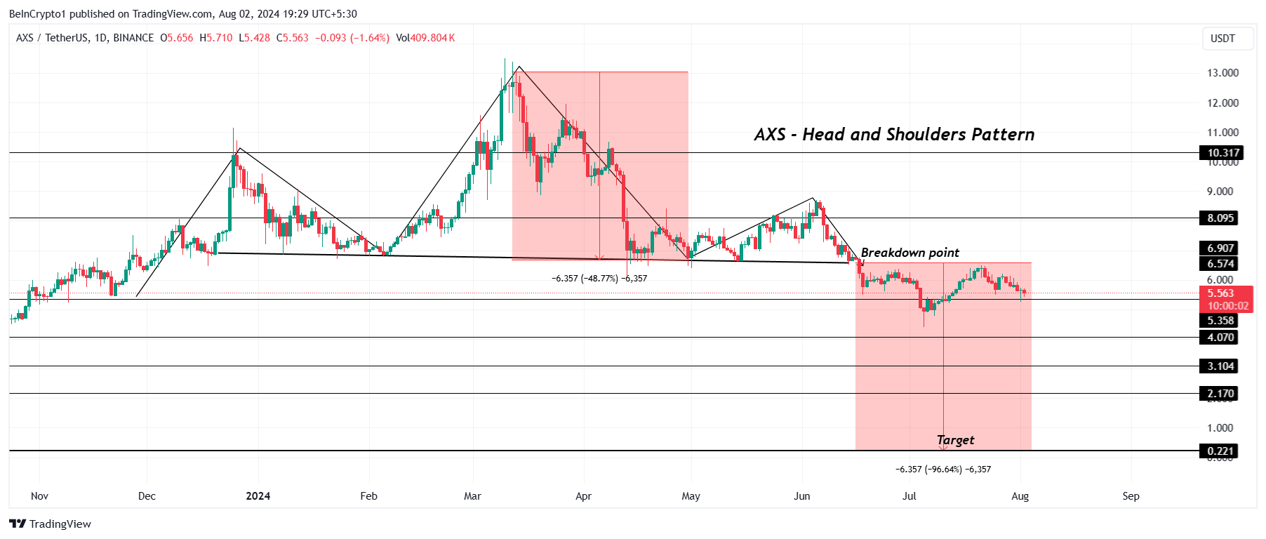 AXS Price Analysis. 