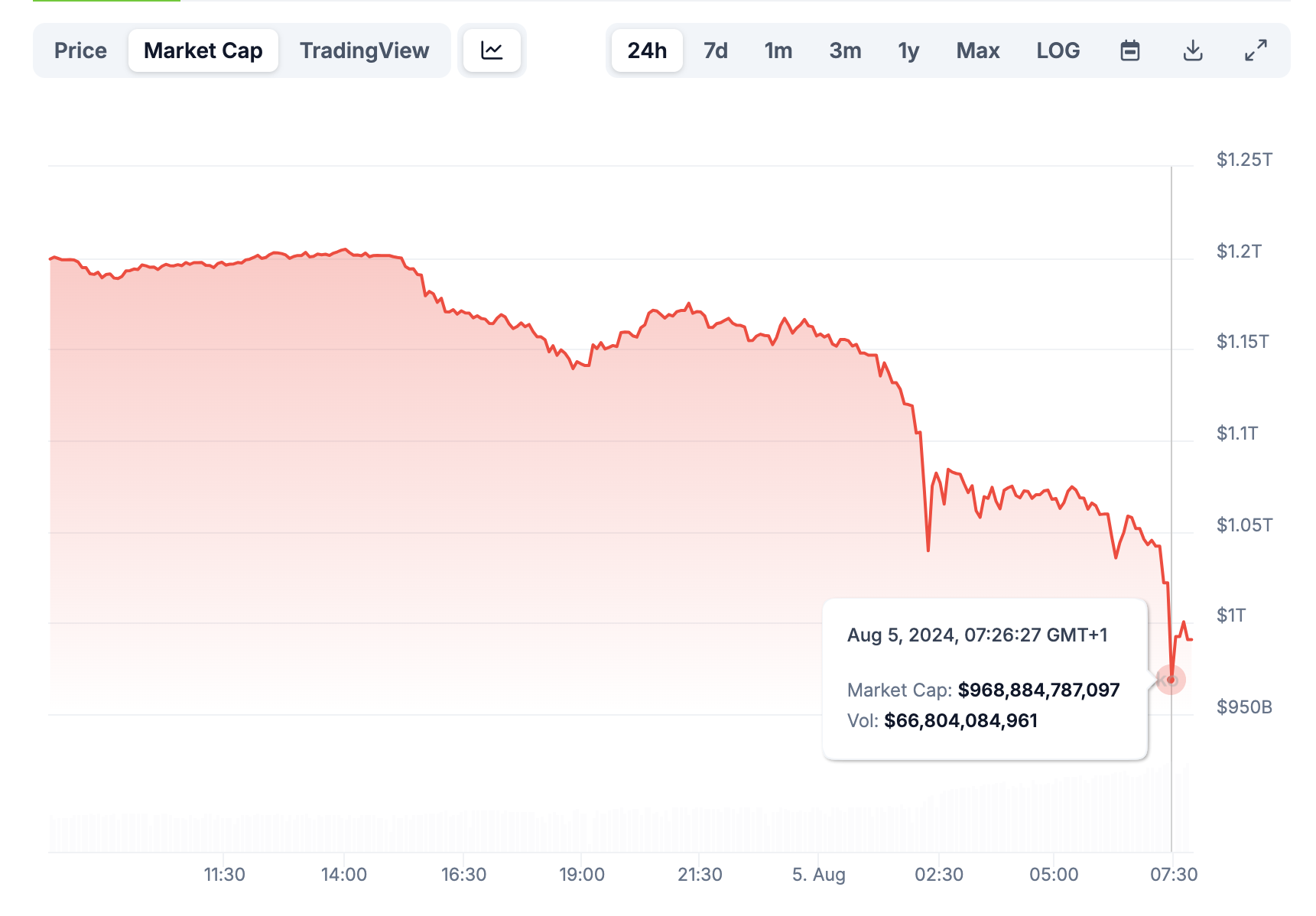 Bitcoin market cap