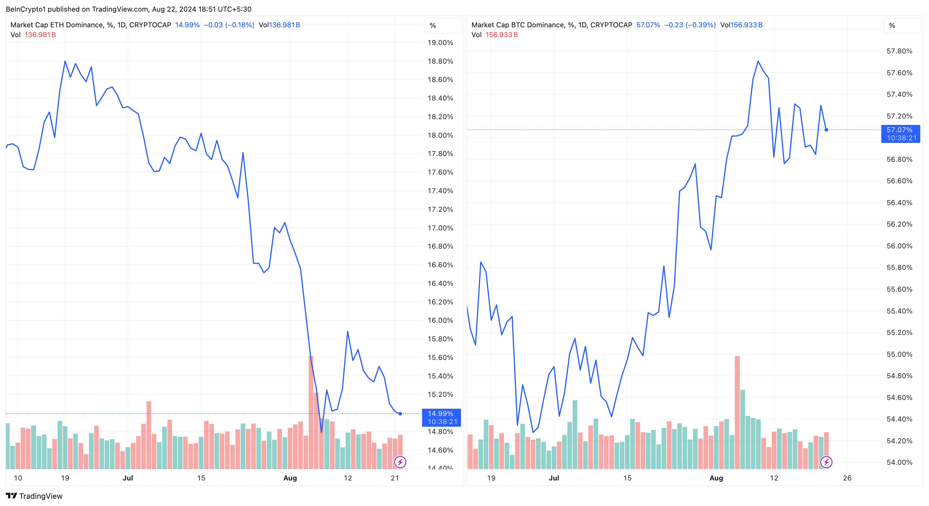 Bitcoin vs. Ethereum Dominance.