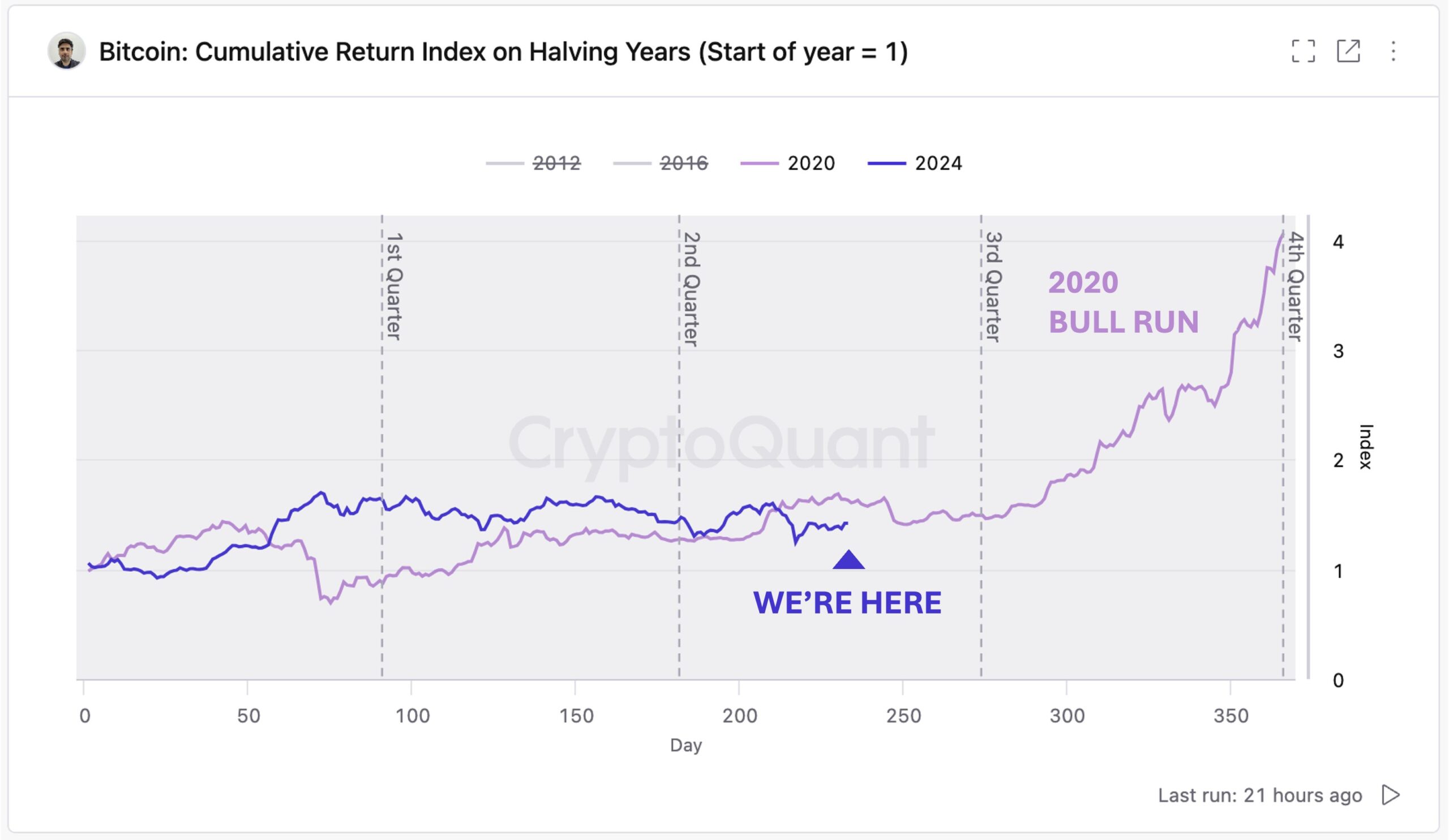 Bitcoin Cumulative Return on Halving Years.