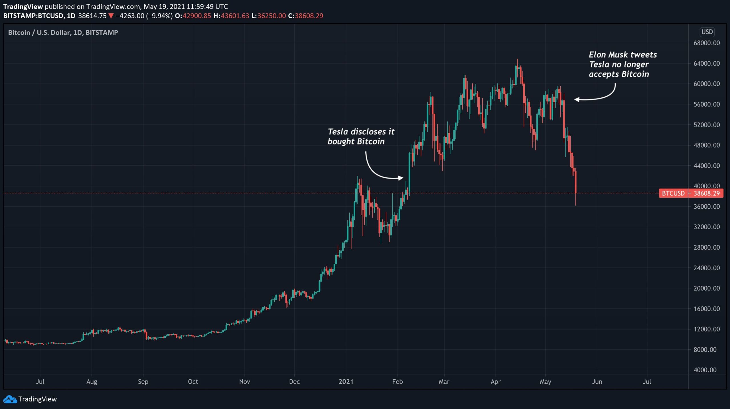 Crypto trading emotions are influenced by social media