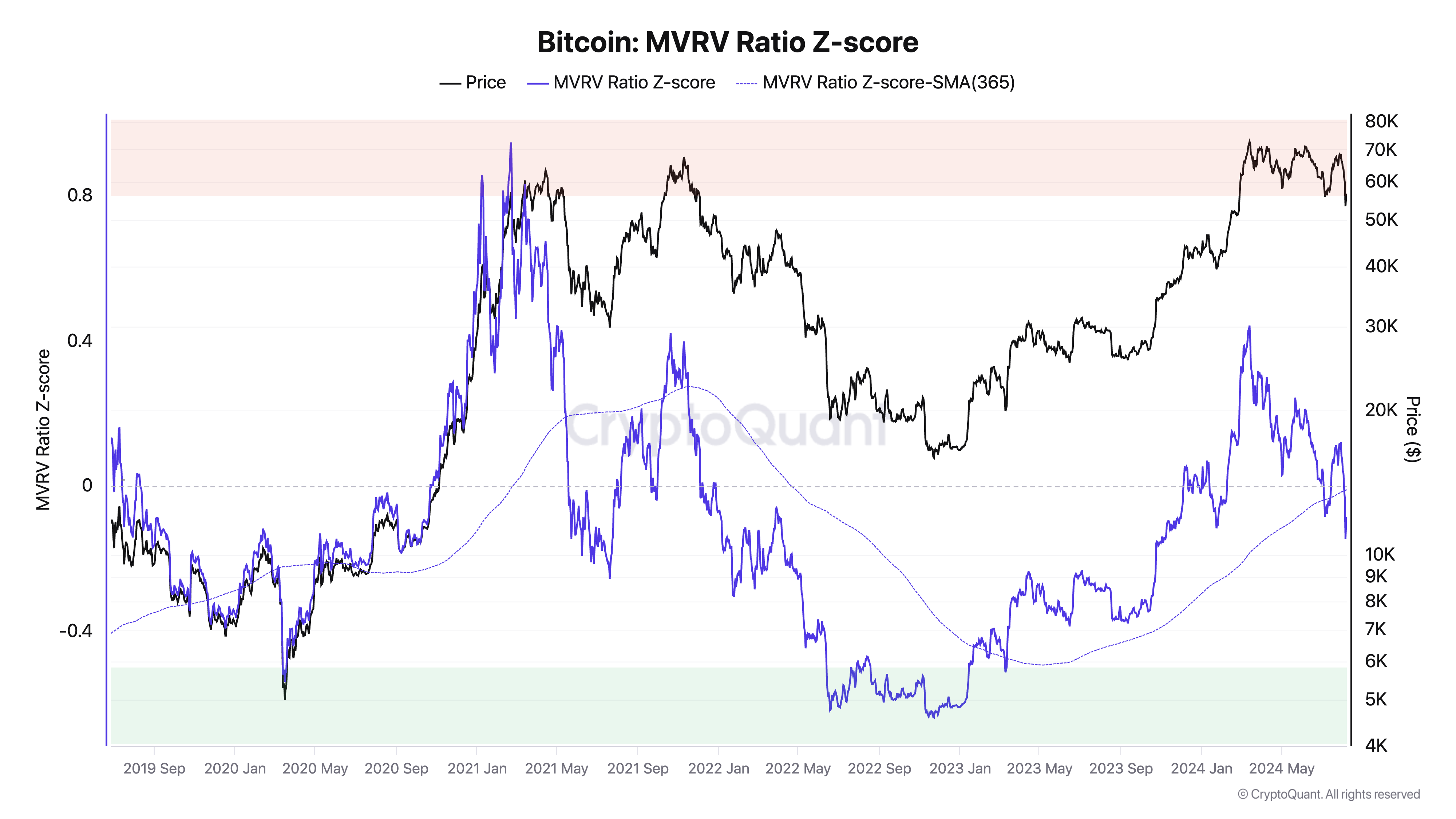 Bitcoin MVRV Ratio Z-score