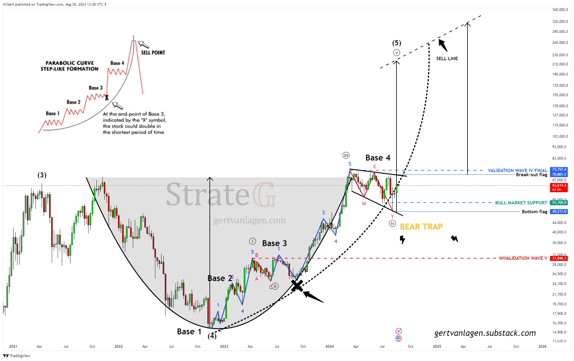 Grafik Mingguan Bitcoin. 