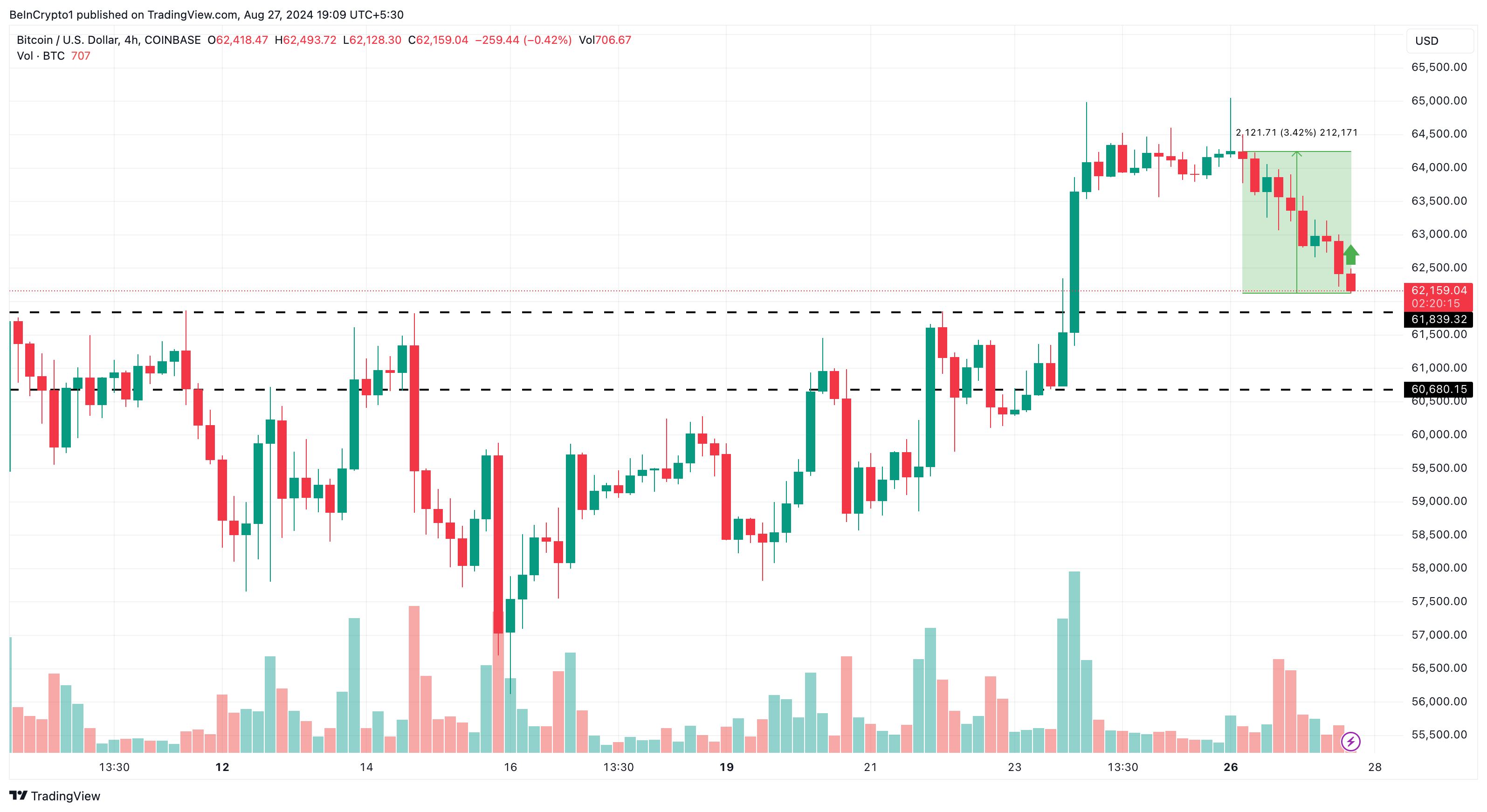 Analisis 4 Jam Bitcoin. 