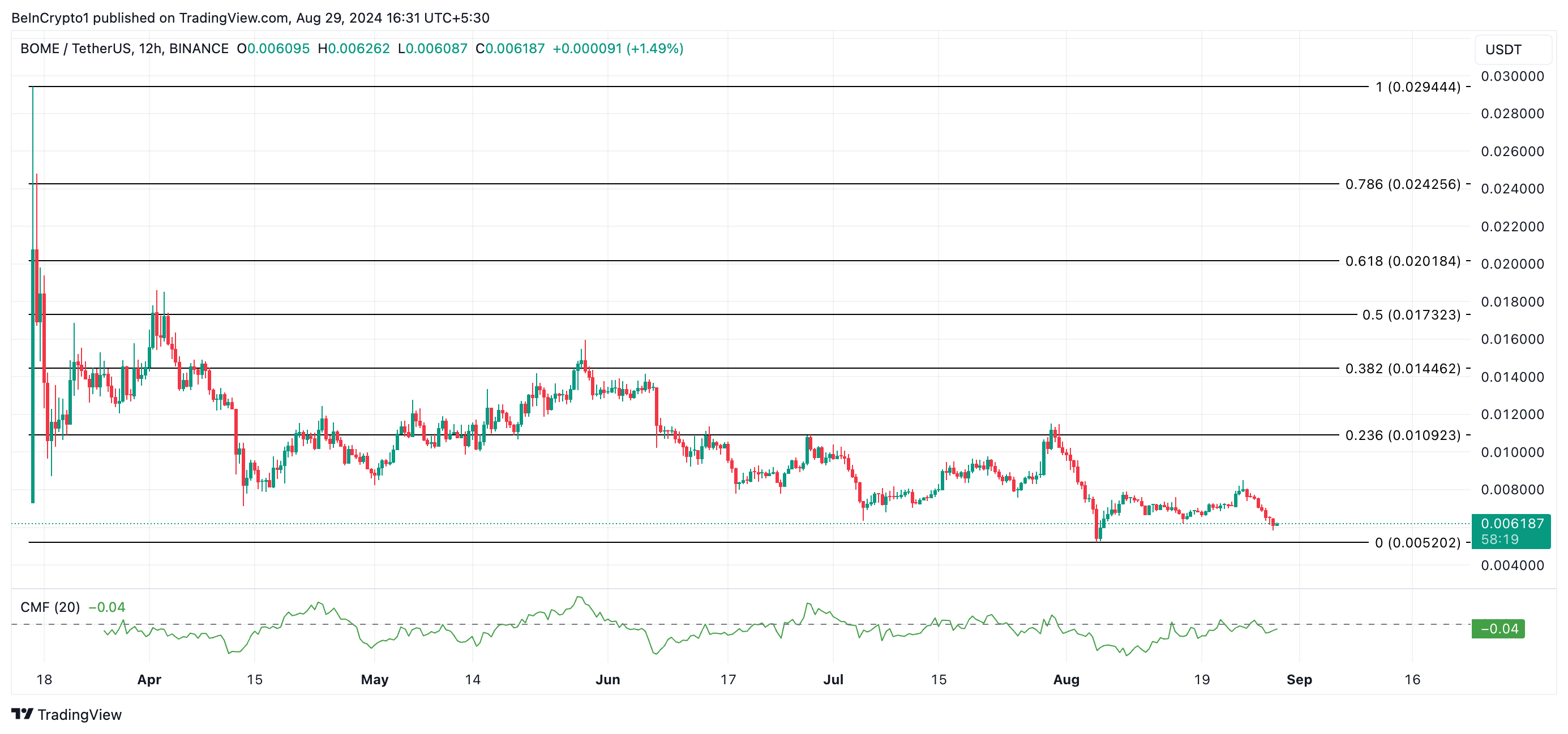 bome price prediction