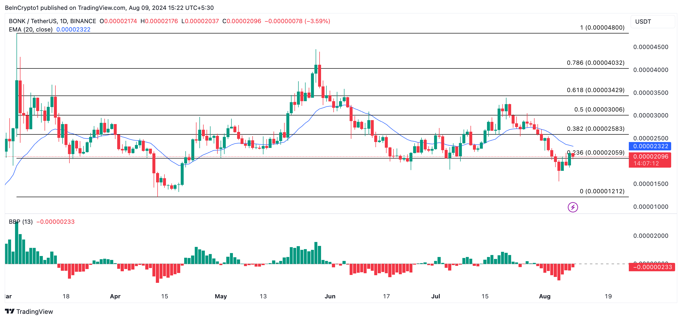 Prediksi harga BONK