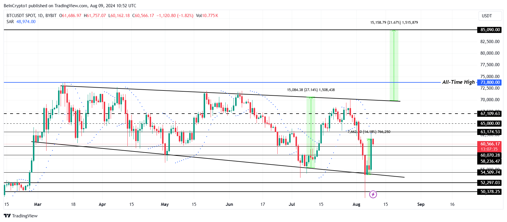 Analisis Harga Bitcoin. 