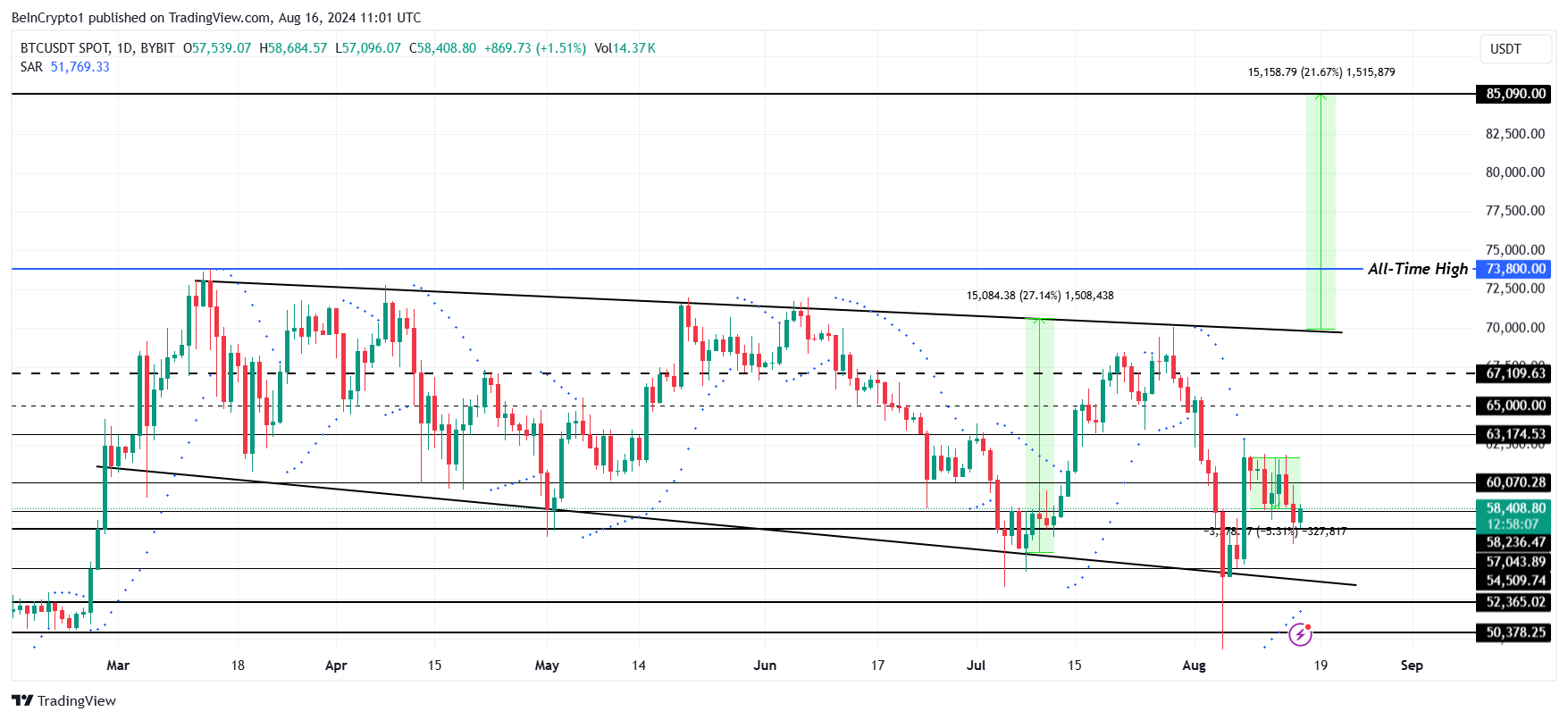 Analisis Harga Bitcoin.