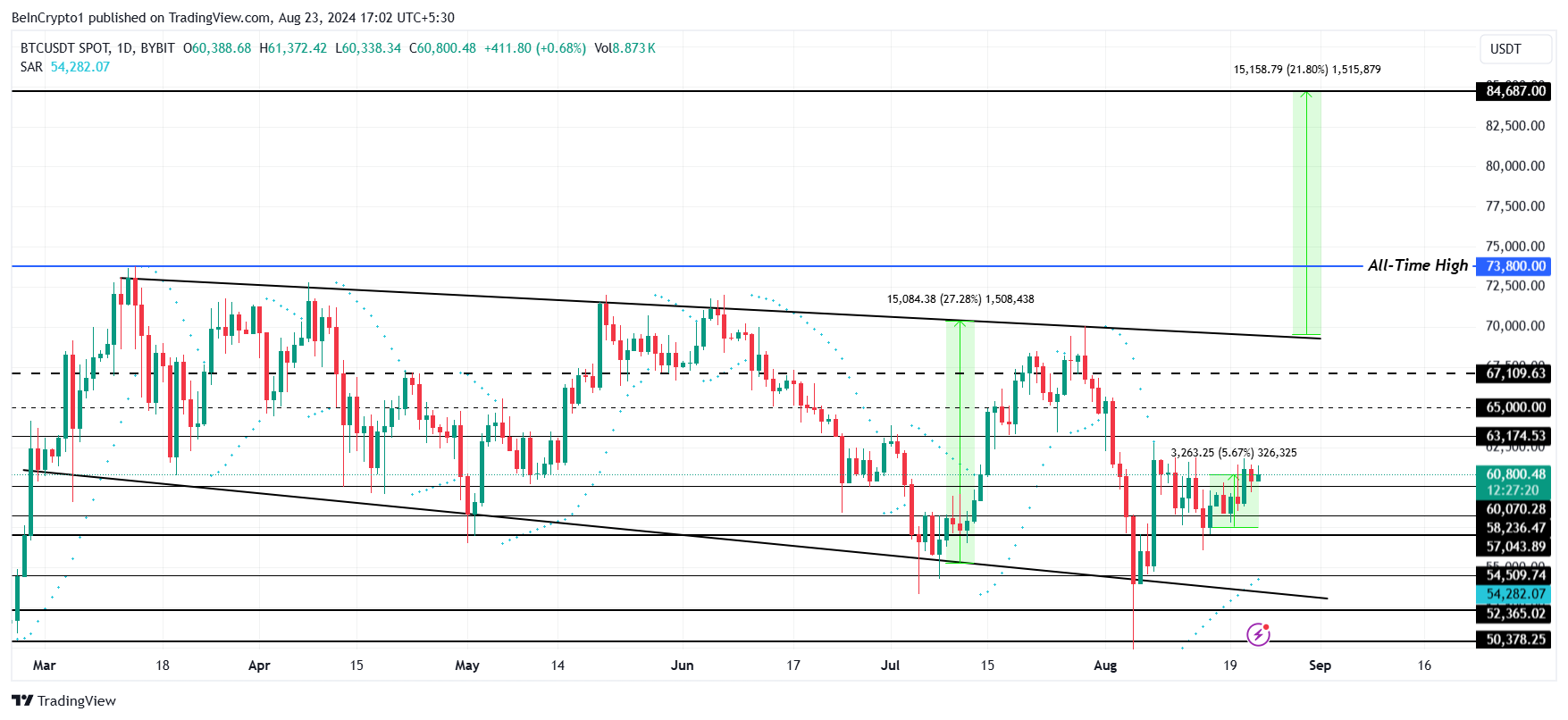 Analisis Harga Bitcoin. 