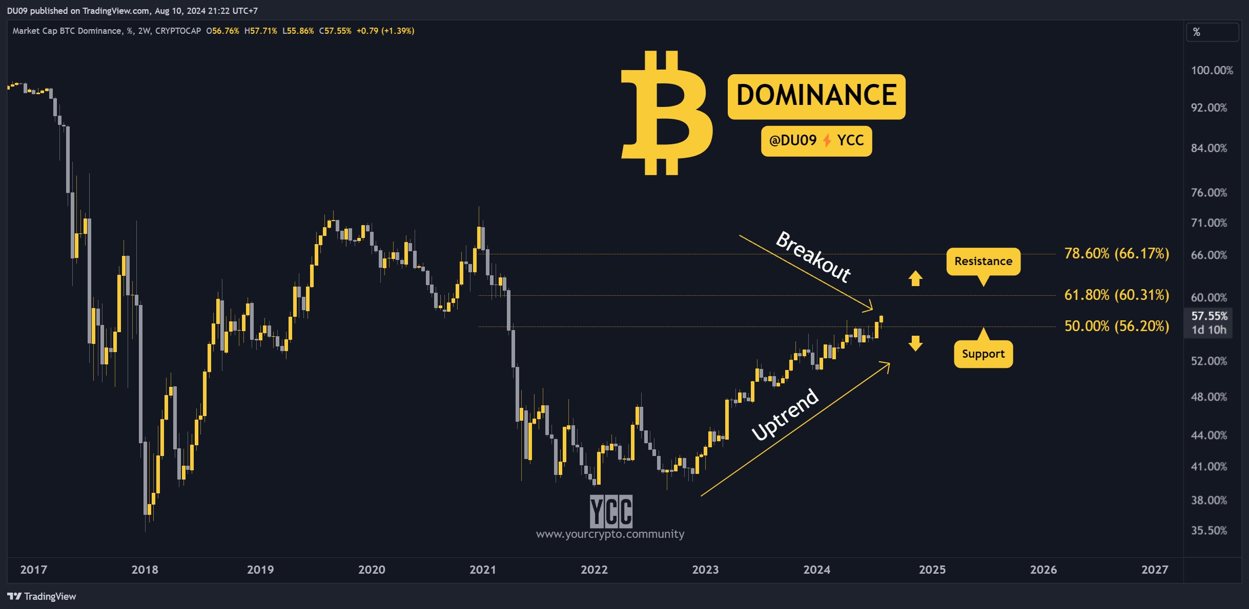 Grafik Dominasi Bitcoin, Sumber: Analyst Duo Nine