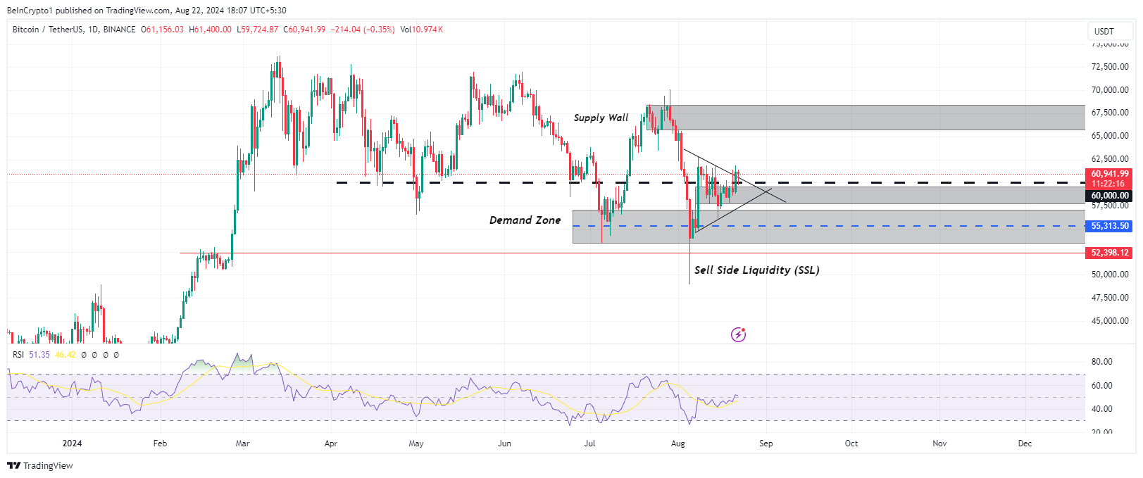 Analisis harga Bitcoin