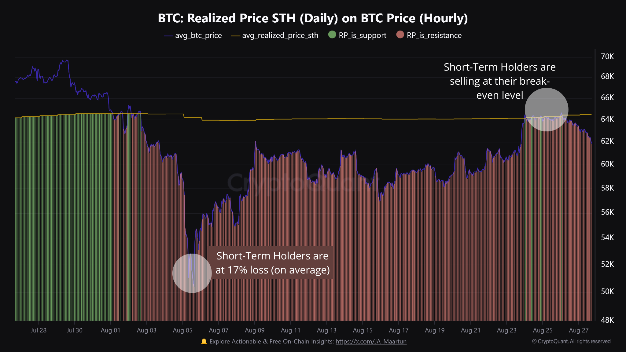 Koreksi harga Bitcoin saat pemegang jangka pendek menjual di titik impas, Sumber: CryptoQuant