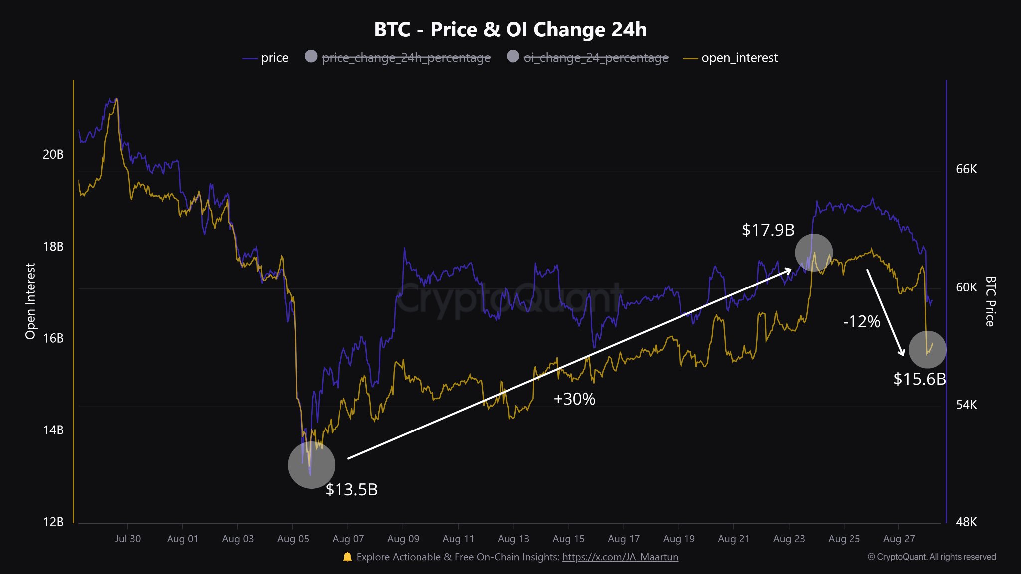 Open Interest, Sumber: CryptoQuant