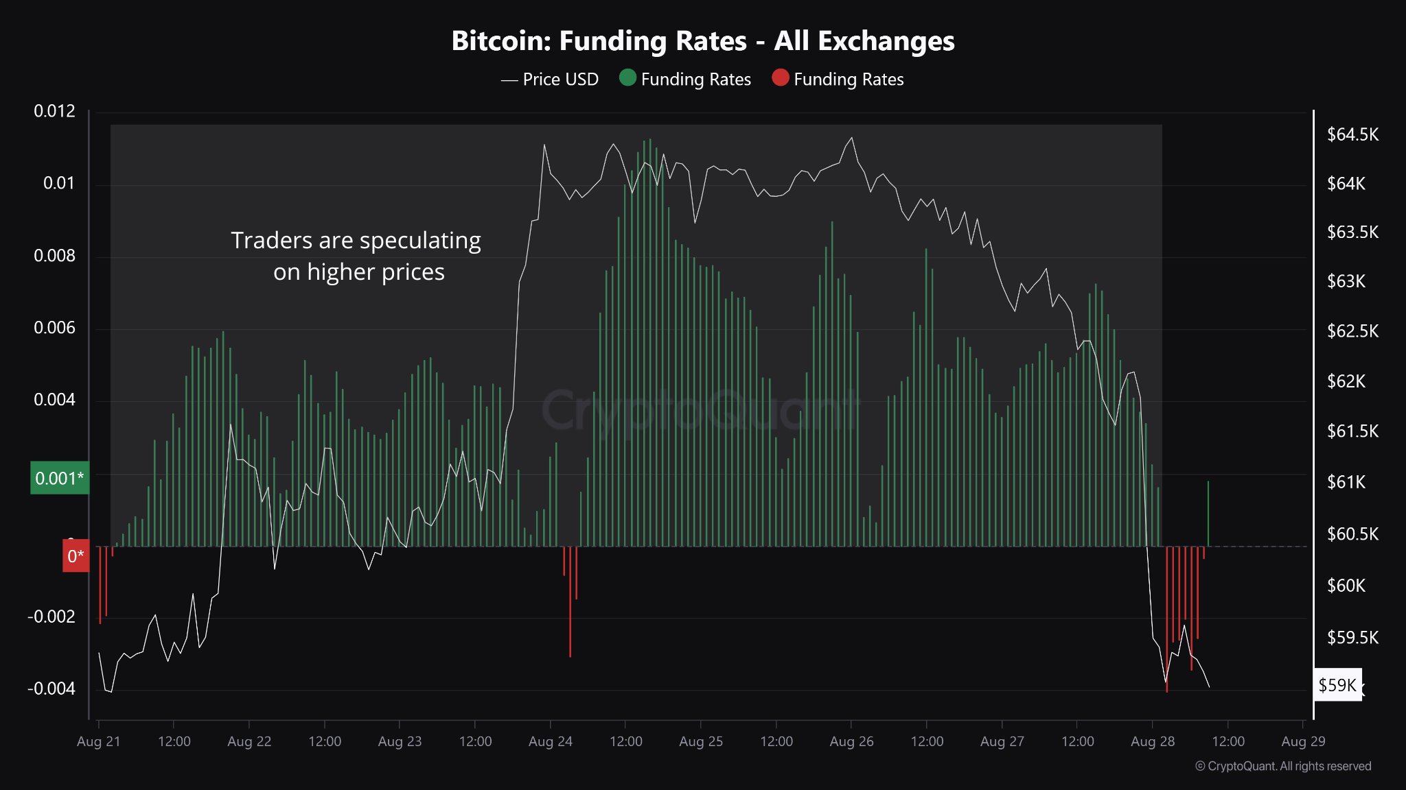 Funding Rates, Sumber: CryptoQuant