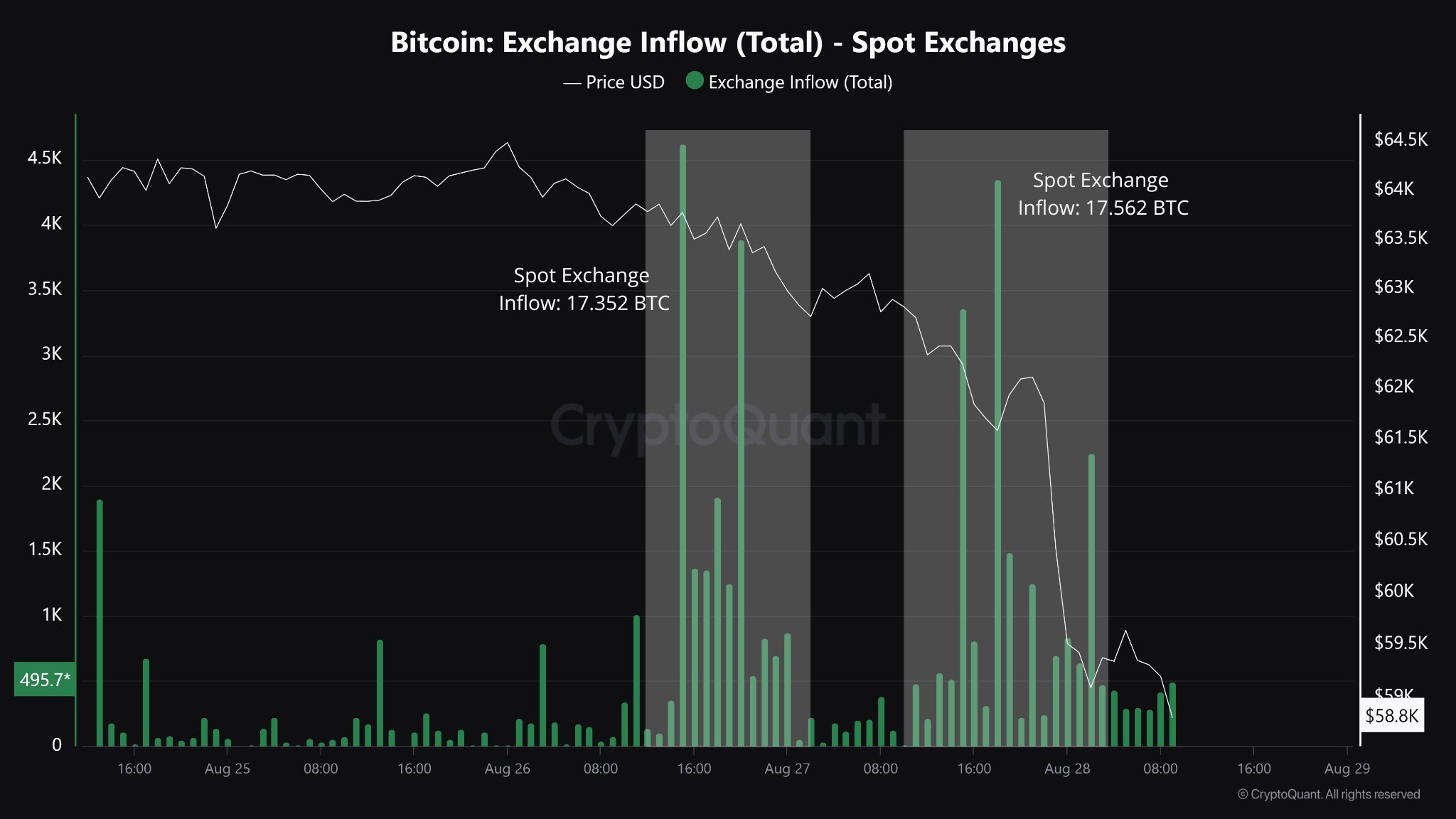 Aliran Masuk Bursa, Sumber: CryptoQuant