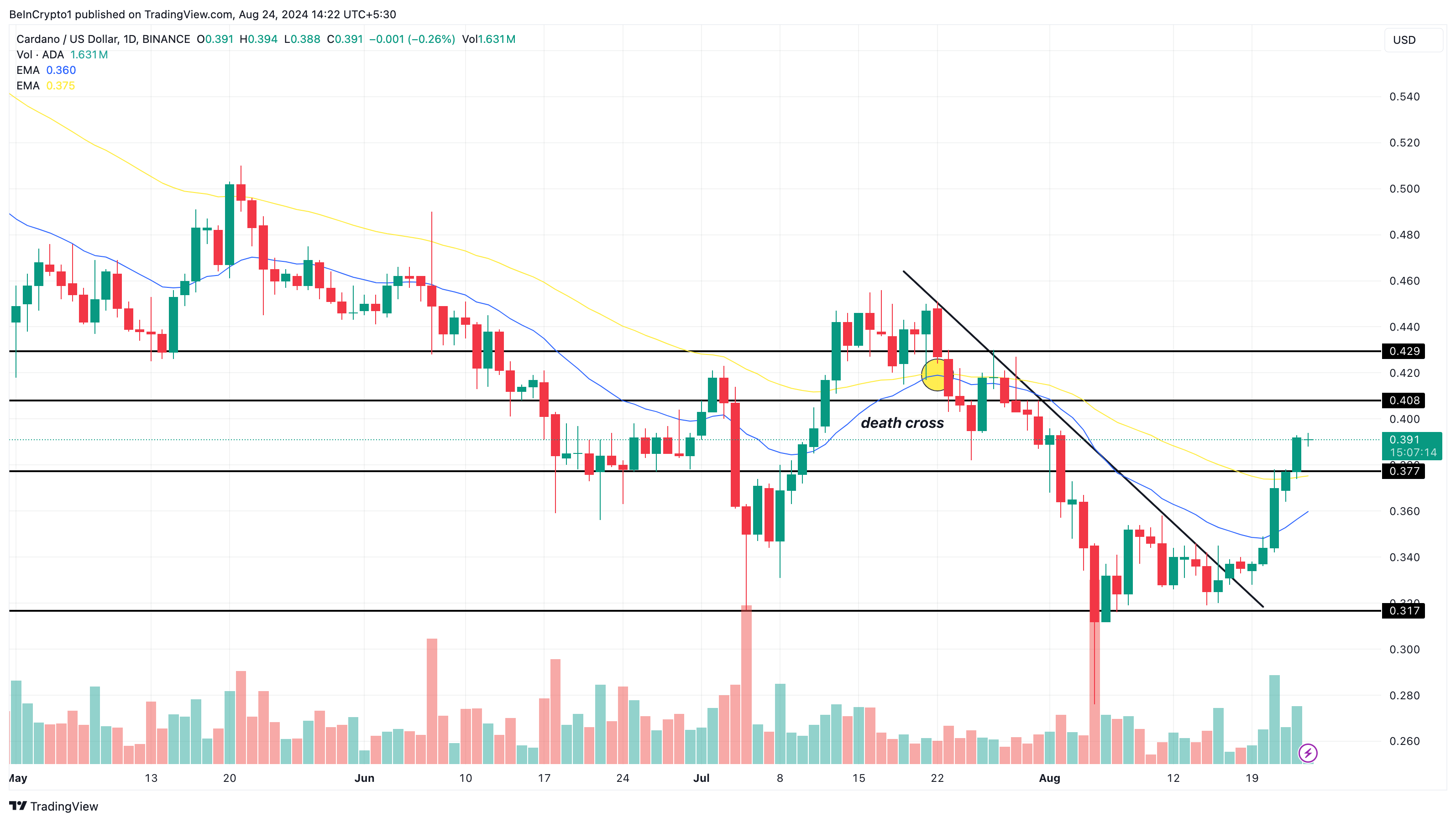 Analisis Harian Cardano. 